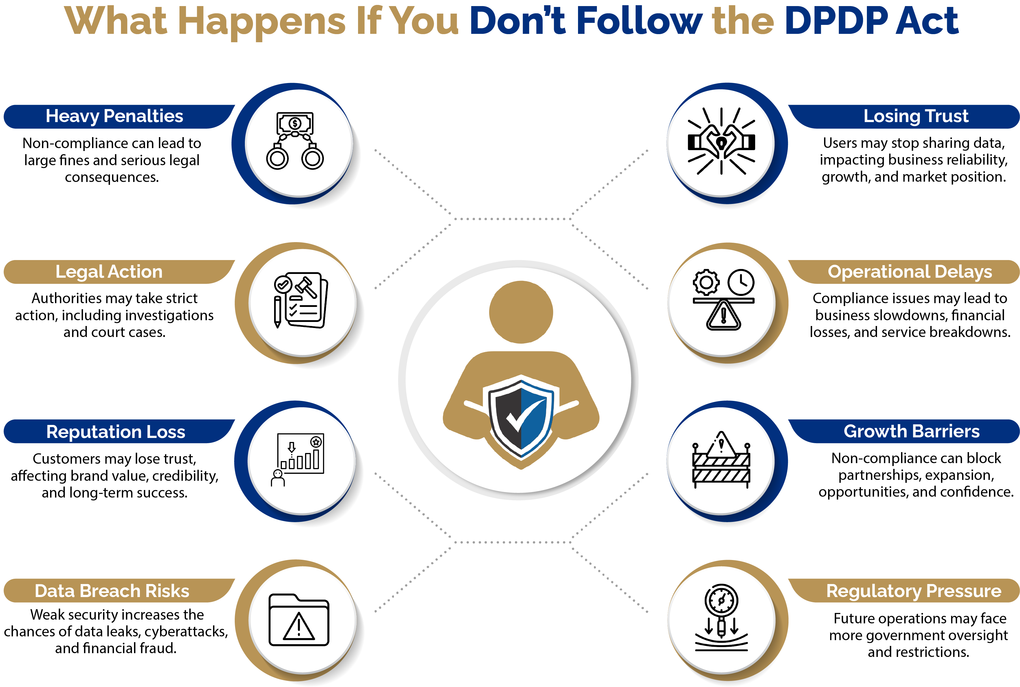 What Happens If You Don’t Follow the DPDP Act